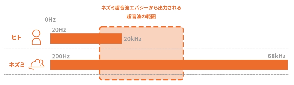 ヒトとネズミの可聴域の違い
