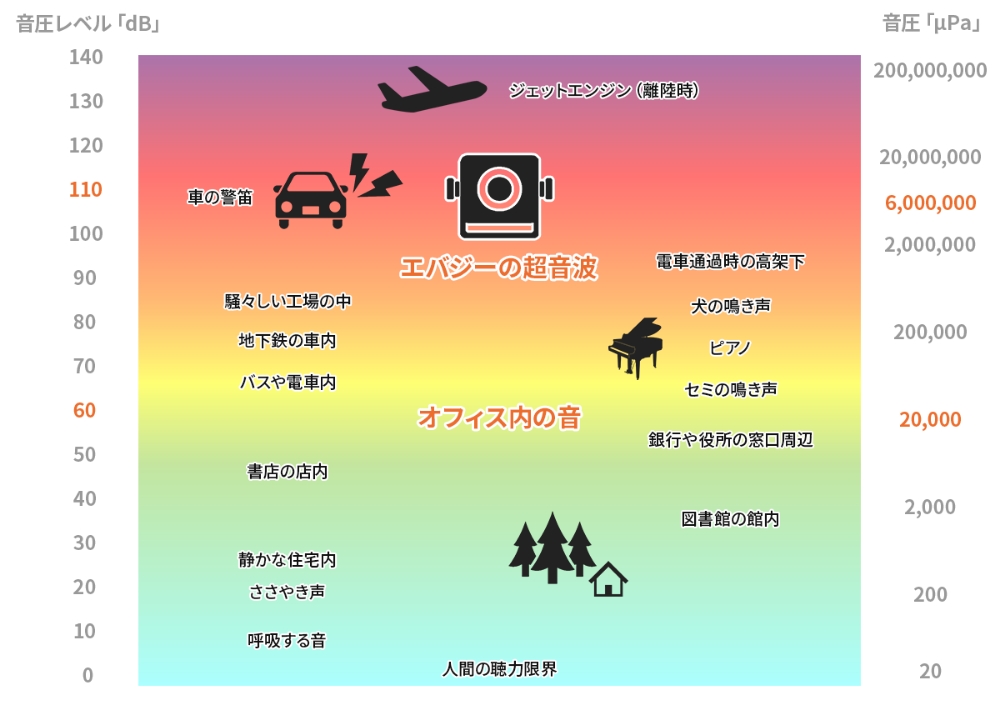 音圧レベル「dB」について